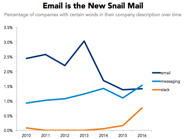 Email начинает употребляться как обычная почта