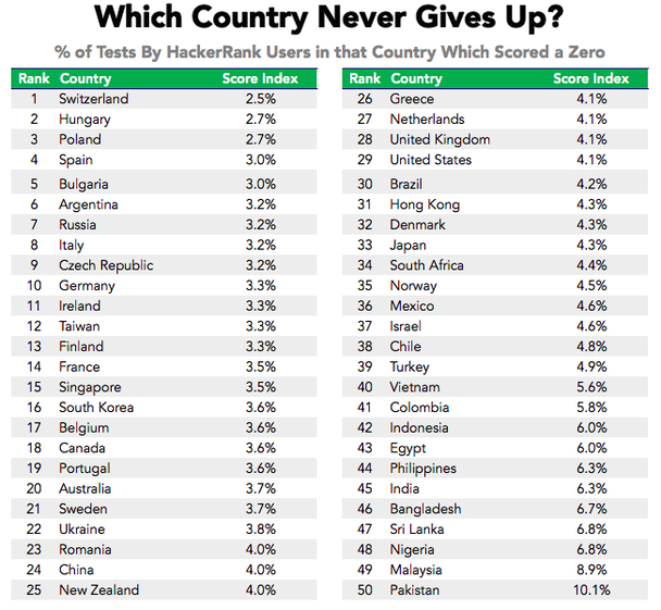 Какая страна никогда не проигрывает? % разработчиков в нулевым показателем