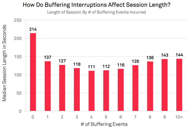 Как помехи, вызванные буферизацией, влияют на длительность сессии? 