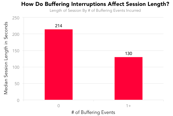 Как помехи, вызванные буферизацией, влияют на длительность просмотровой сессии?