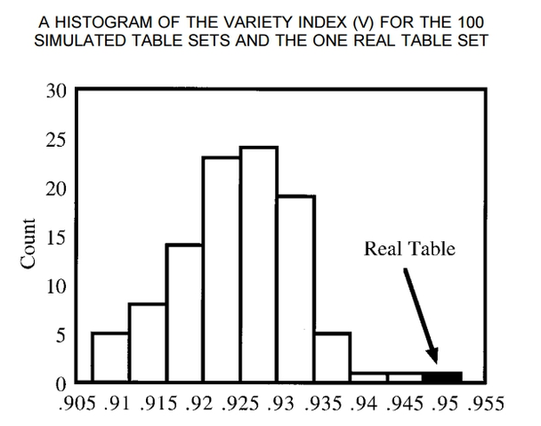 Гистограмма индекса вариативности (V) заказов для 100 фиктивных столов и одного настоящего