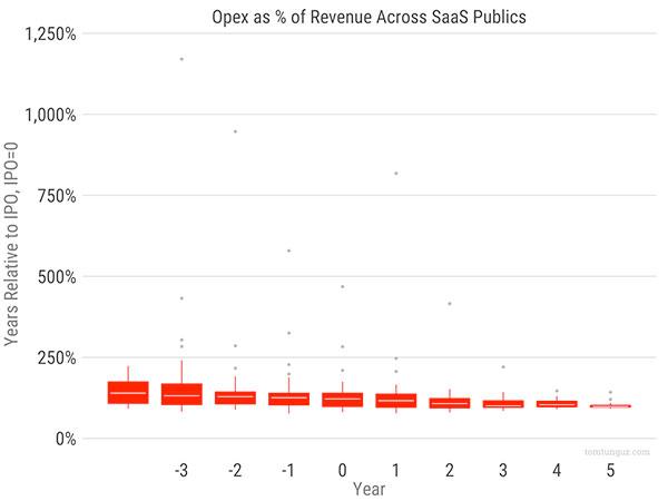 Операционные расходы (OPEX) в процентах от дохода в разрезе публичных SaaS-компаний