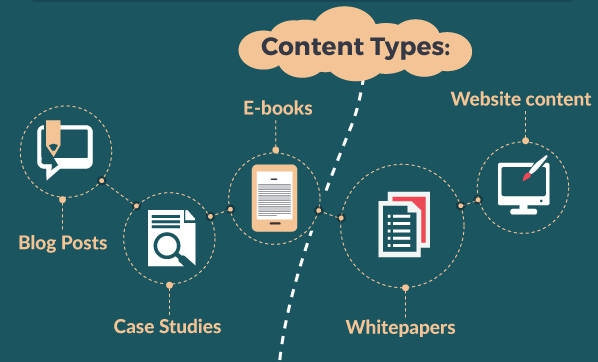 Content type response. Types of content. Виды контента. Что такое контент тайп. Content and contents difference.
