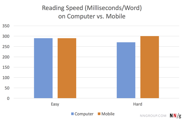Средняя скорость чтения трудных и легких текстов с компьютера и мобильного устройства