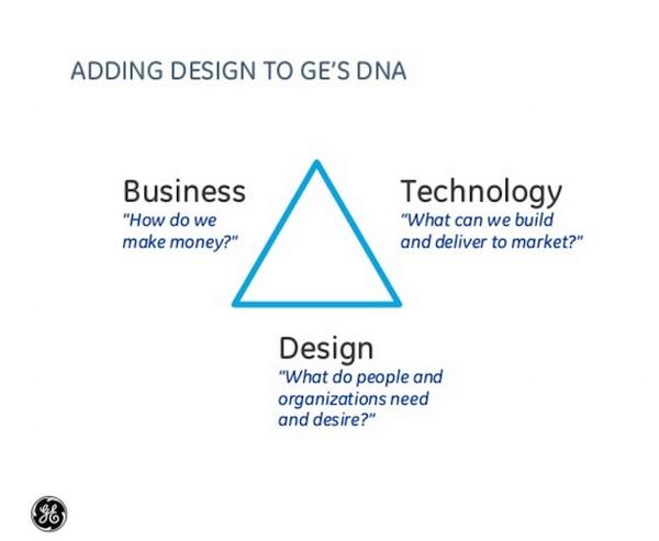 Внедрение дизайна в ДНК GE