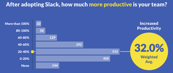 На графике отображены результаты опроса. Опрошенные отвечали, насколько продуктивнее стал их коллектив после внедрения программных продуктов Slack.