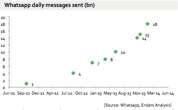 А вот как увеличивалось среднесуточное количество отправляемых с помощью WhatsApp сообщений в период с 2011 по 2014 год (в млрд)