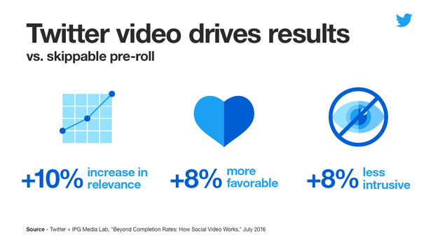 Видео-реклама в Twitter считается на 10% более релевантной, на 8% более приятной и на 8% менее навязчивой, чем отключаемые прероллы на сайтах компаний