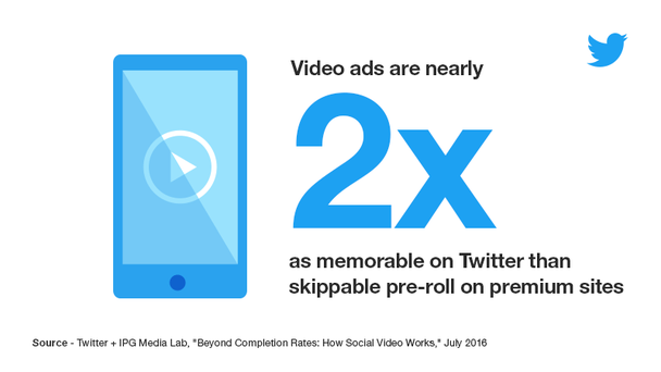 Видео-реклама в Twitter запоминается в 2 раза лучше, чем отключаемые прероллы на сайтах компаний