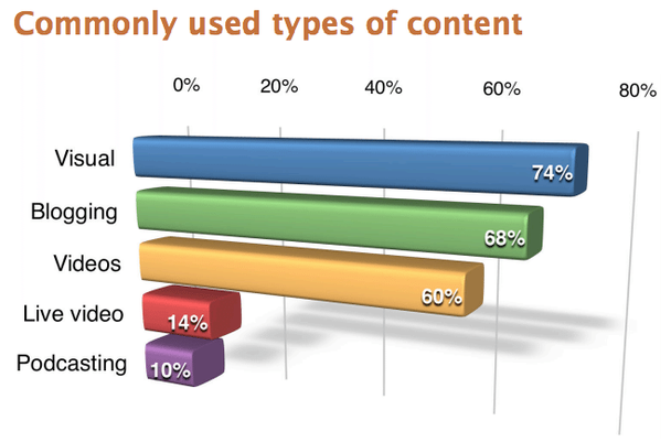 Часто используемые типы контента