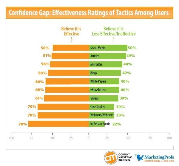 Согласно данным Content Marketing Institute, в эффективность данного метода верит 70% пользователей