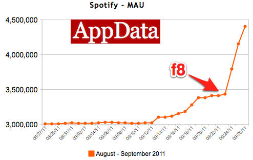 Spotify adds 1 million subscribers following f8. Image via AppData.