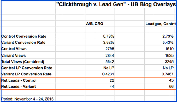 Быстрый анализ показал, что коэффициент ухода с лендинга составил 57,7% для категорий A/B Testing / CRO и 25,33% для Lead Gen / Content Marketing.
