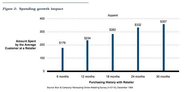 Зависимость величины среднего чека от продолжительности истории покупок клиентов интернет-магазинов