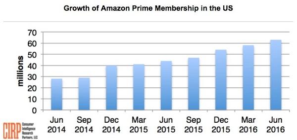Прирост количества участников программы лояльности Amazon Prime в США