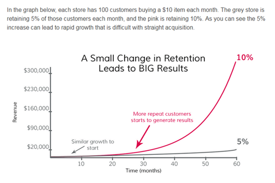 Big result. Small изменение. Customer retention cost, CRC. Small change.