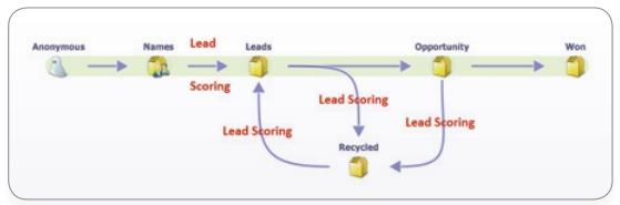 Надписью красного цвета «Lead Scoring» помечены этапы цикла продаж, на которых оценка лидов играет главенствующую роль.