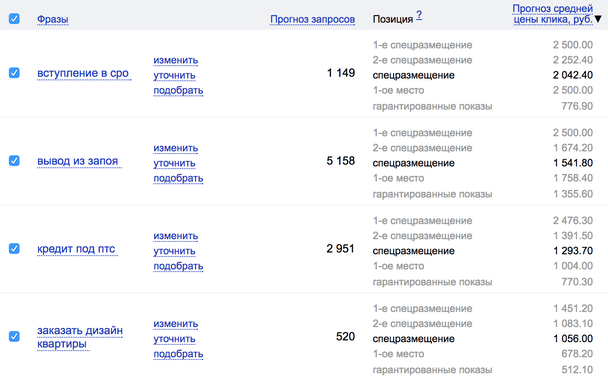 Примеры прогнозируемых цен за клик по Москве в некоторых тематиках Яндекс Директ
