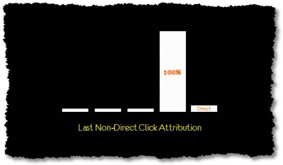 Last non-direct click атрибуция