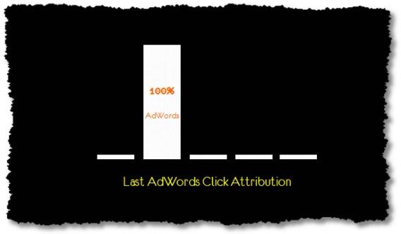 Last Adwords click атрибуция