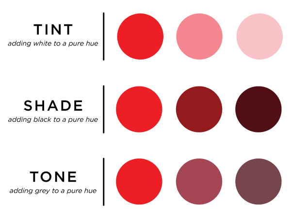 Оттенок (tint), насыщенность цвета регулируется добавлением белого; тень (shade), яркость — черного; тон (tone) меняется наложением коричневого.