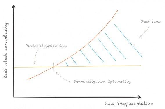 экспоненциальный рост фрагментации данных в зависимости от возрастания сложности применяемых вами средств