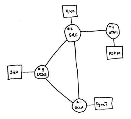 Диаграмма узлов и соединений, которые часто используемые профессионалами в области информатики.