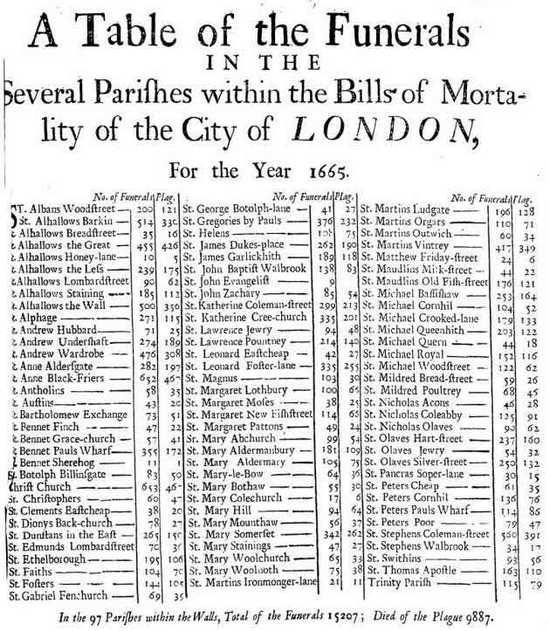 Таблица похорон жертв чумы, умерших в Лондоне в 1665 году.
