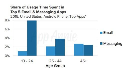 Количество времени, которое проводят представители разных возрастных групп в наиболее популярных мессенджерах и приложениях электронной почты