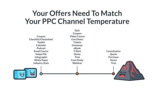 Ваш оффер должен соответствовать температуре вашего PPC-канала
