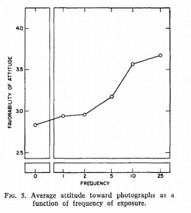 Типичная реакция на фотографии в зависимости от частоты демонстрации