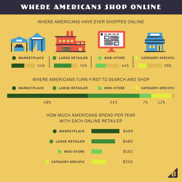 Где американцы делают онлайн-покупки