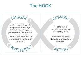 Нир Эяль и Райан Хувер описали модель «крючка»: четырехэтапного процесса, который нужно использовать для формирования потребительских привычек (инвестиция - триггер – действие – награда)