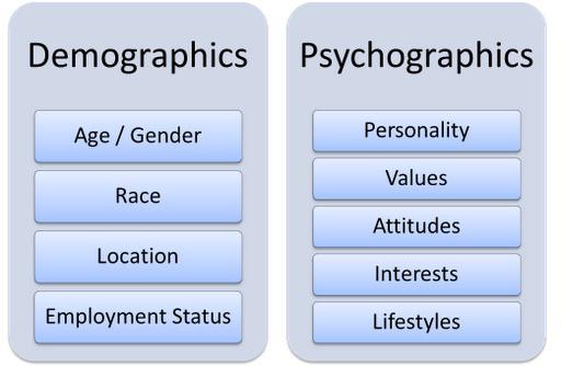 Демография: пол, происхождение, месторасположение, занятость Психографика: особенности характера, ценности, предпочтения, интересы, образ жизни