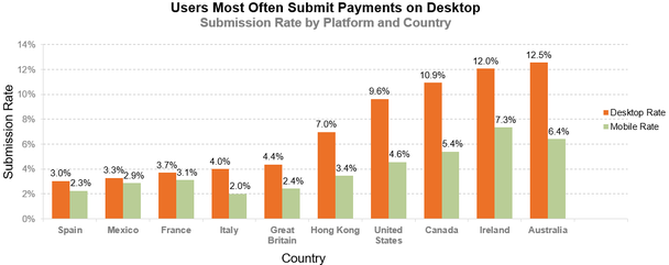 Какие пользователи чаще совершают платежи на ПК и мобильных. Вертикальная ось — показатель заполняемости. Горизонтальная ось — страна (слева направо: Испания, Мексика, Франция, Италия, Великобритания, Гонконг, США, Канада, Ирландия, Австралия)