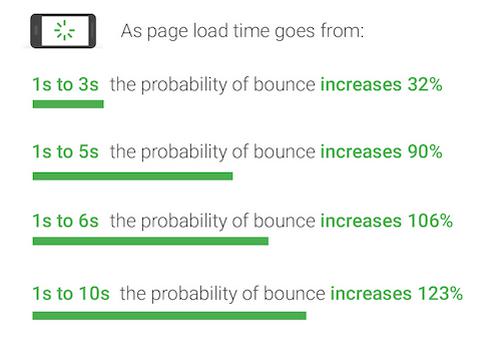 Статистика отказов (bounce) в зависимости от скорости загрузки страницы