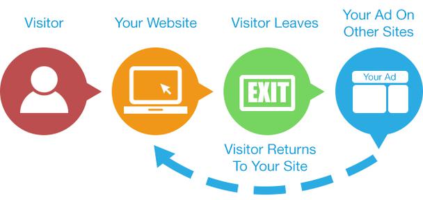 Посетитель → Ваш сайт → Посетитель уходит → Ваша реклама на других сайтах → Посетитель возвращается на ваш сайт