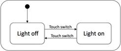 диаграммы состояния для переключателя освещения (вверху) и устройства «лампа с батареей».
