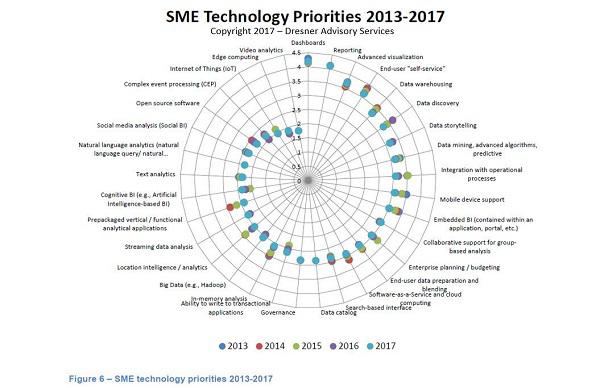 Технологические приоритеты SME сегмента в период с 2013 до 2017 года