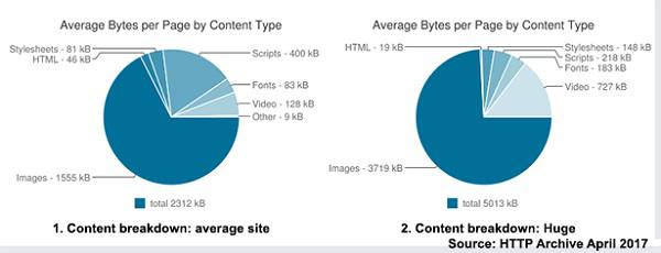 Среднее количество байтов на странице с разбивкой на типы контента