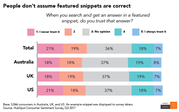 По результатам проведенного опроса пользователей Австралии, Великобритании и США, выяснилось, что только 7% респондентов действительно доверяет предложенному. 21% им никогда не верят и 36% нейтральны.
