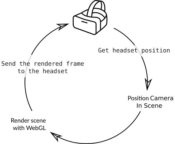 Диаграмма, описывающая цикл VR.