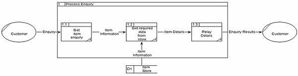 Рисунок 3: схема потока данных, на которой прямоугольники — это процессы, овалы — внешние движущие силы, а стрелки показывают направления потока информации между процессами.