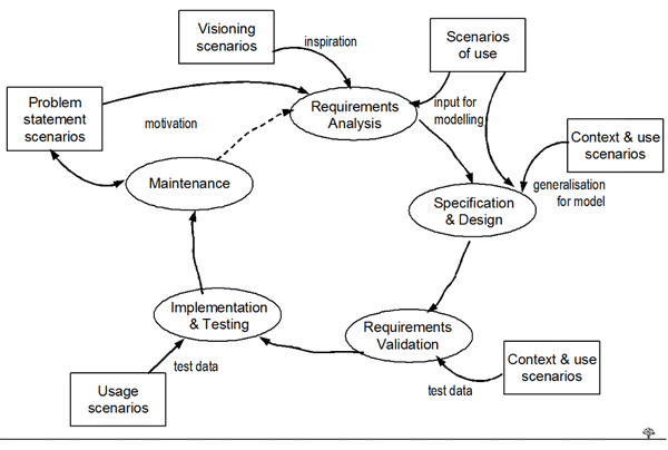 Рисунок 9: использование сценариев на разных этапах процесса разработки программного обеспечения/технических требований.