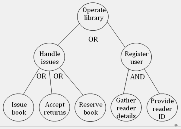 Рисунок 12: разработанная для библиотеки модель цели, в которой цели верхнего уровня разлагаются на нижестоящие подцели. Модели задач в HCI выполняются по аналогичной схеме.