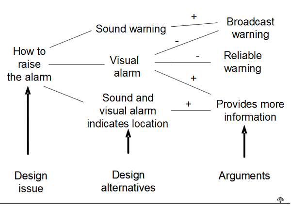 Рисунок 13: схема обоснования разработки, показывающая технические требования в формате gIBIS.