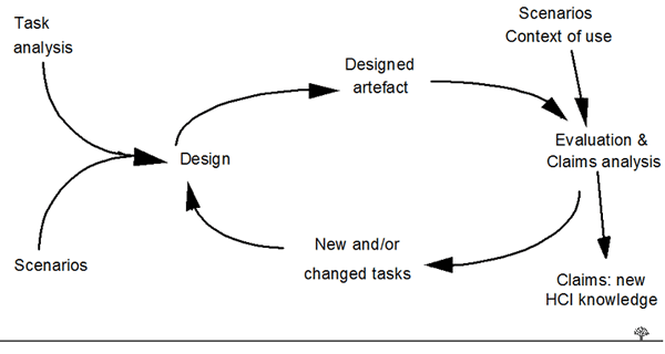 Рисунок 14: цикл «задача-артефакт» для создания многократно используемых знаний в HCI.