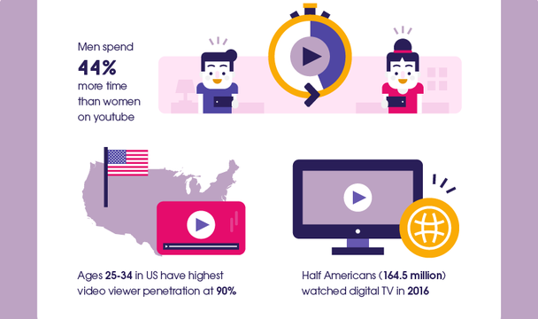 Мужчины проводят в YouTube на 44% больше времени, чем женщины. Жители США в возрасте от 25 до 34 лет наиболее часто смотрят видео (90% по сравнению с другими возрастными группами). Половина всех американцев (164,5 миллиона человек) смотрели цифровое телевидение в 2016.