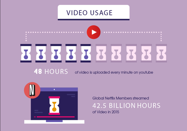 48 часов видео загружается каждую минуту на YouTube. Подписчики на услуги Global Netflix загрузили 42,5 миллиарда часов потокового видео.