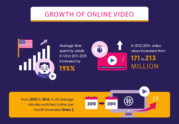 Среднее время, проводимое взрослыми американцами за просмотром видео в 2011-2015 годах, увеличилось на 195%. В 2012-2016 количество видеопросмотров выросло с 171 до 213 миллионов.